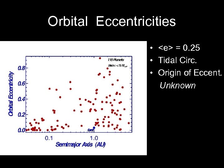 Orbital Eccentricities • <e> = 0. 25 • Tidal Circ. • Origin of Eccent.