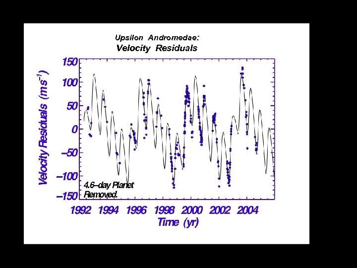 Upsilon Andromedae: Velocity Residuals 