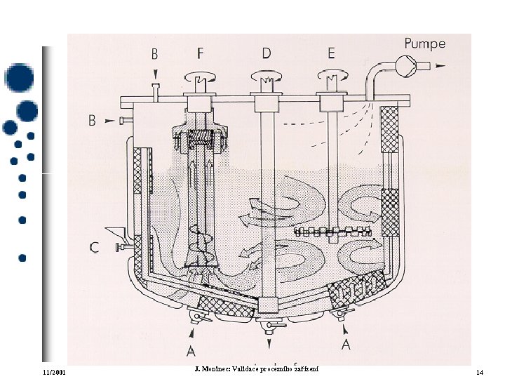 11/2001 J. Moninec: Validace procesního zařízení 14 