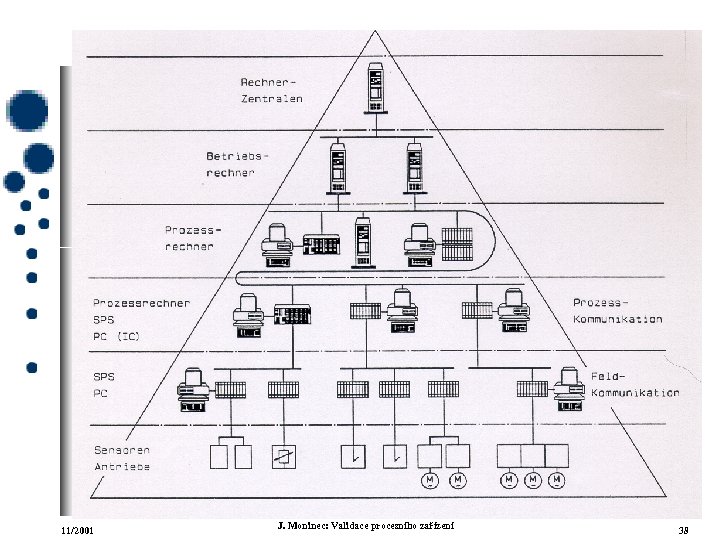 11/2001 J. Moninec: Validace procesního zařízení 38 