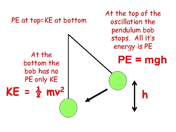 PE at top=KE at bottom At the bottom the bob has no PE only