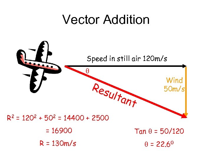 Vector Addition Speed in still air 120 m/s Res ulta nt Wind 50 m/s