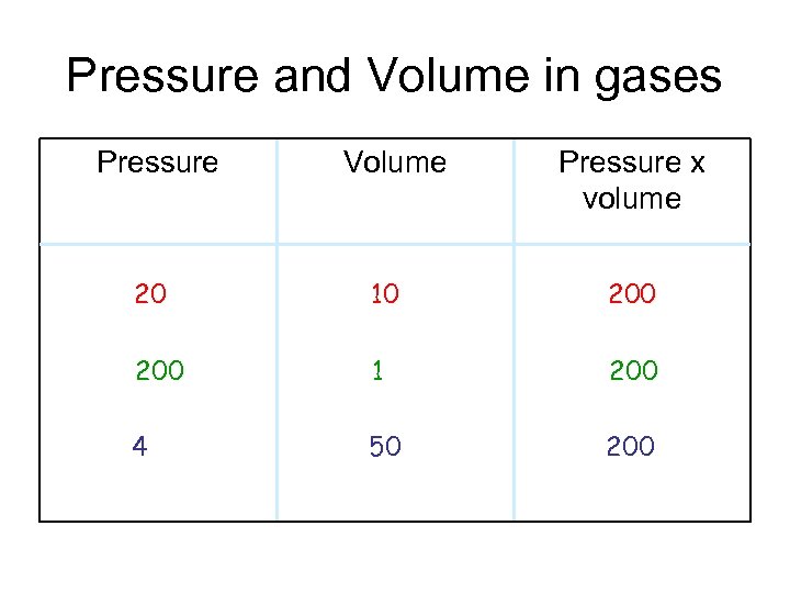 Pressure and Volume in gases Pressure Volume Pressure x volume 20 10 200 1