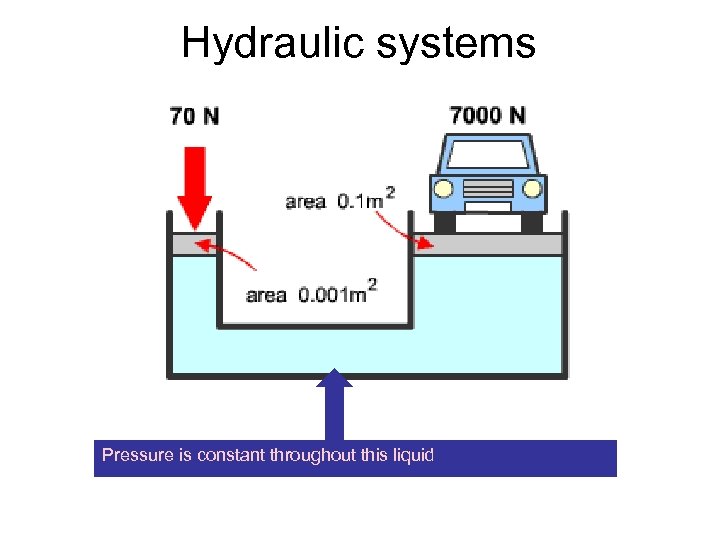 Hydraulic systems Pressure is constant throughout this liquid 