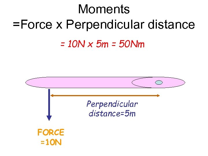 Moments =Force x Perpendicular distance = 10 N x 5 m = 50 Nm