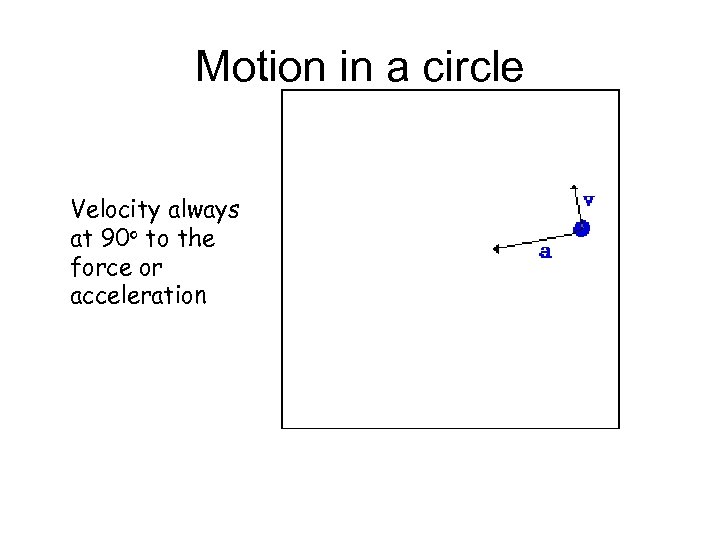 Motion in a circle Velocity always at 90 o to the force or acceleration