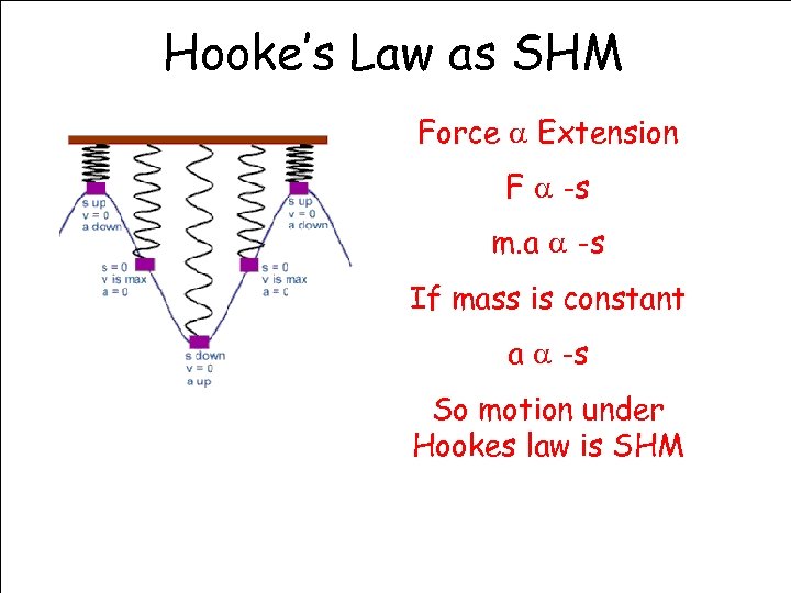 Hooke’s Law as SHM Force Extension F -s m. a -s If mass is