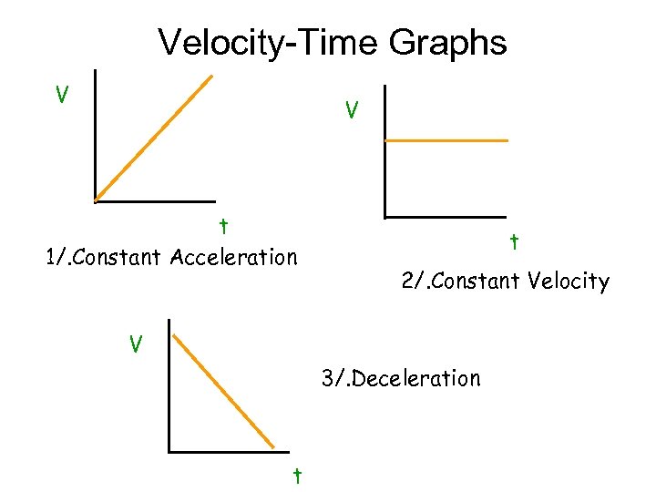 Velocity-Time Graphs V V t 1/. Constant Acceleration t 2/. Constant Velocity V 3/.