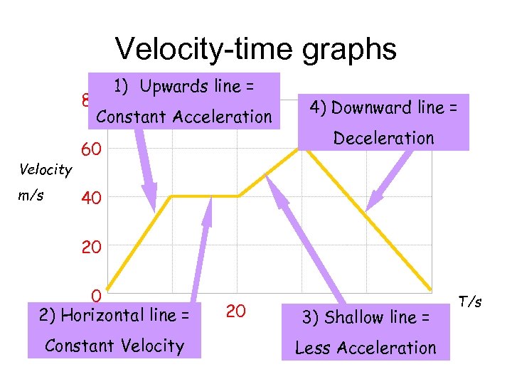 Velocity-time graphs 1) Upwards line = 80 Constant Acceleration Velocity m/s 60 4) Downward