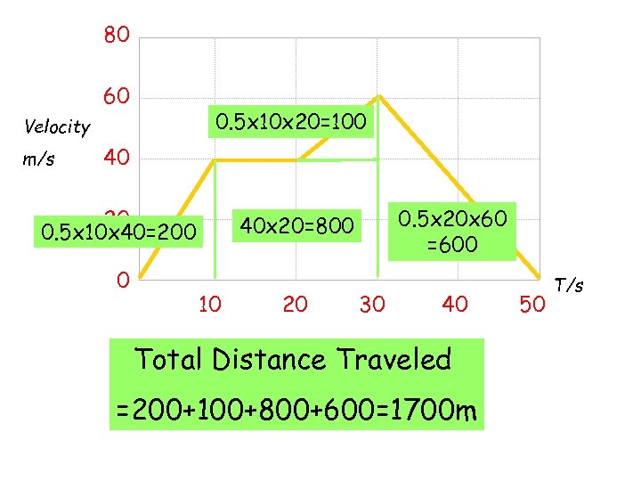 80 60 0. 5 x 10 x 20=100 Velocity m/s 40 20 0. 5