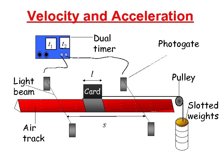 Velocity and Acceleration t 1 Light beam Air track Dual timer t 2 l