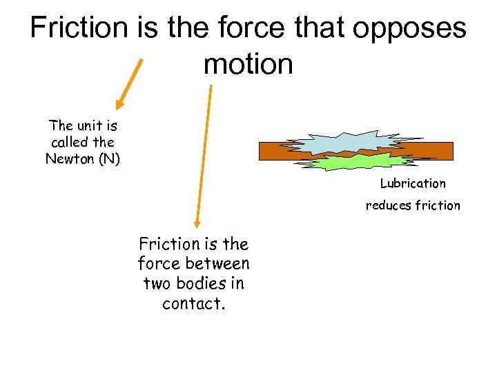 Friction is the force that opposes motion The unit is called the Newton (N)