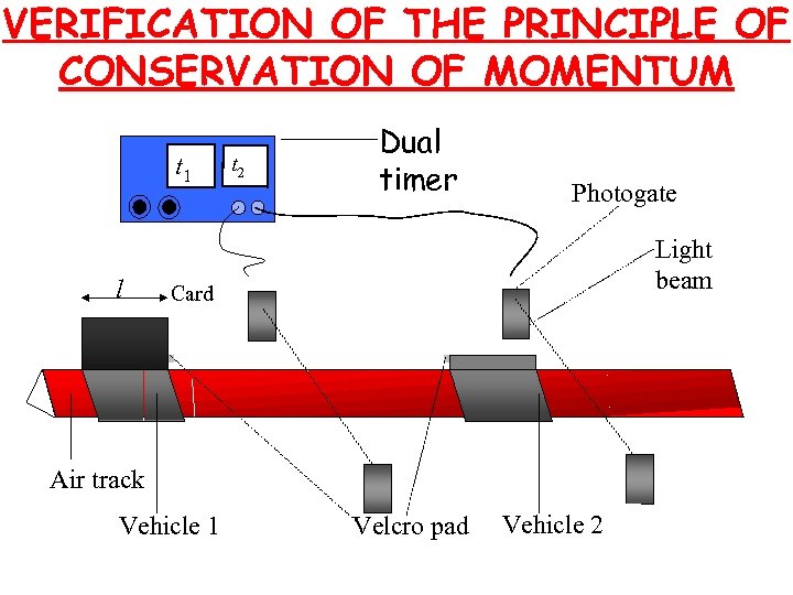 VERIFICATION OF THE PRINCIPLE OF CONSERVATION OF MOMENTUM t 1 l t 2 Dual