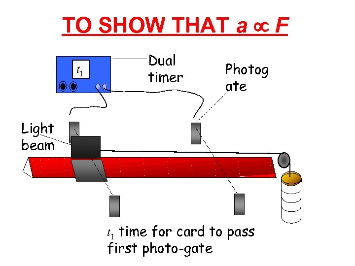 TO SHOW THAT a µ F t 1 Dual timer Photog ate Light beam