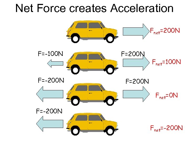 Net Force creates Acceleration Fnet=200 N F=-100 N F=-200 N F=200 N Fnet=100 N