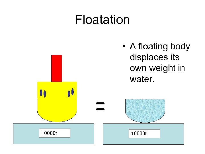 Floatation • A floating body displaces its own weight in water. = 10000 t