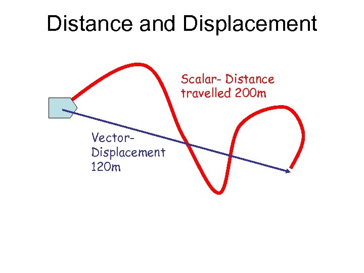 Distance and Displacement Scalar- Distance travelled 200 m Vector. Displacement 120 m 