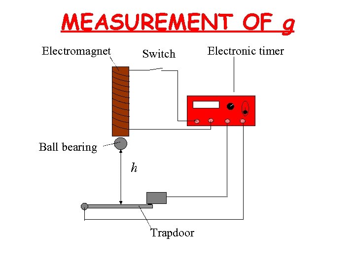  MEASUREMENT OF g Electromagnet Switch Ball bearing h Trapdoor Electronic timer 