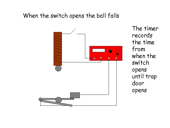 When the switch opens the ball falls The timer records the time from when