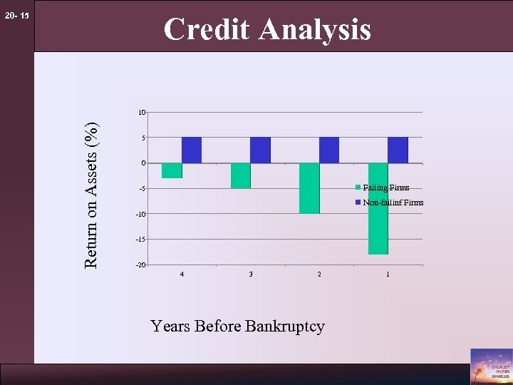 20 - 15 Credit Analysis Return on Assets (%) 10 5 0 Failing Firms