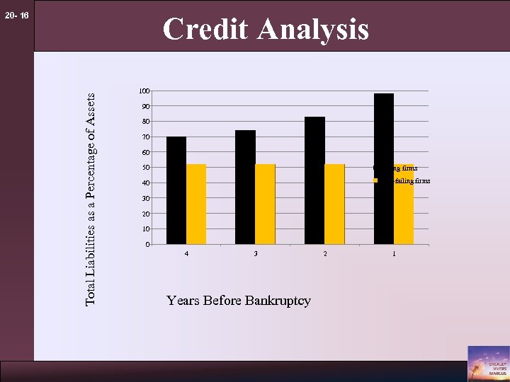 20 - 16 Total Liabilities as a Percentage of Assets Credit Analysis 100 90
