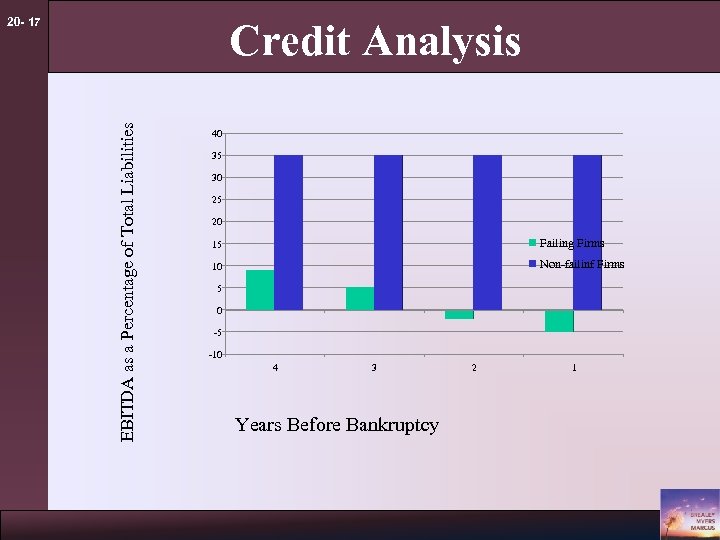 20 - 17 EBITDA as a Percentage of Total Liabilities Credit Analysis 40 35