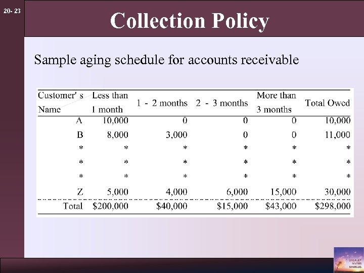 20 - 23 Collection Policy Sample aging schedule for accounts receivable 