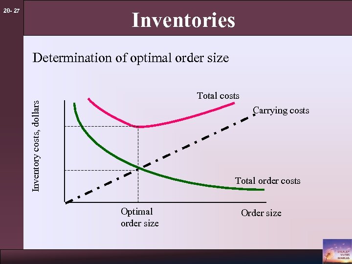 20 - 27 Inventories Determination of optimal order size Inventory costs, dollars Total costs
