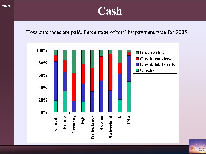 20 - 30 Cash How purchases are paid. Percentage of total by payment type