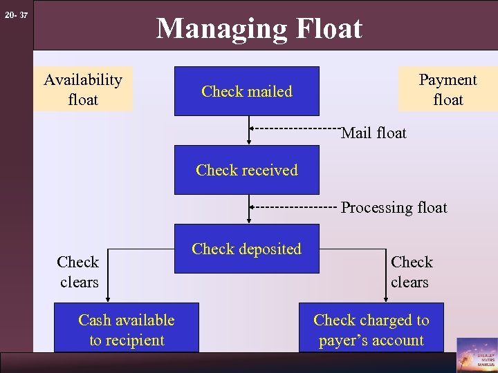 20 - 37 Managing Float Availability float Payment float Check mailed Mail float Check