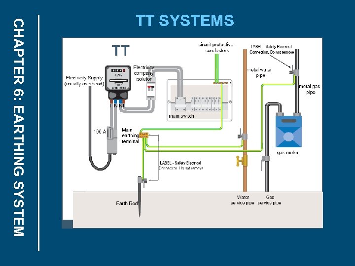 CHAPTER 6: EARTHING SYSTEM TT SYSTEMS 