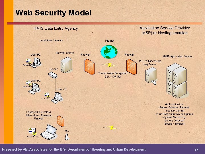 Web Security Model Prepared by Abt Associates for the U. S. Department of Housing