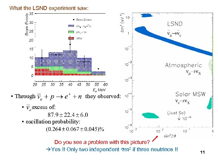 What the LSND experiment saw: • Through • they observed: excess of: • oscillation