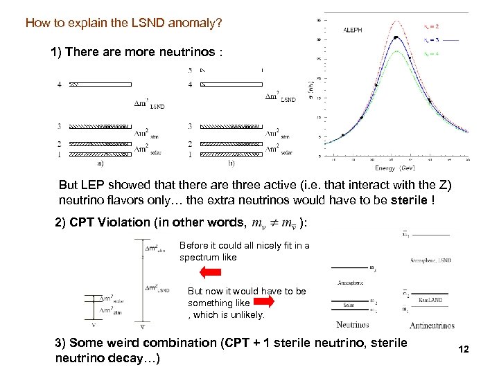 How to explain the LSND anomaly? 1) There are more neutrinos : But LEP