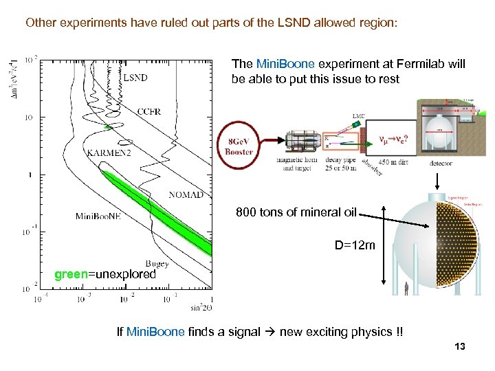 Other experiments have ruled out parts of the LSND allowed region: The Mini. Boone