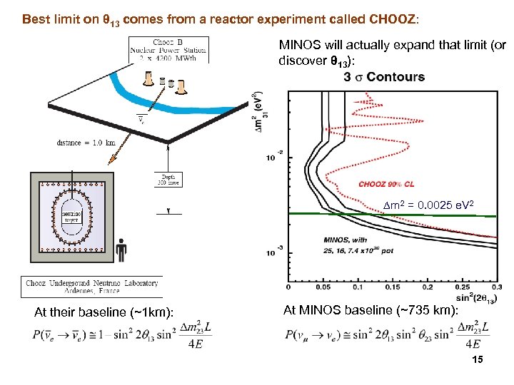 Best limit on θ 13 comes from a reactor experiment called CHOOZ: MINOS will