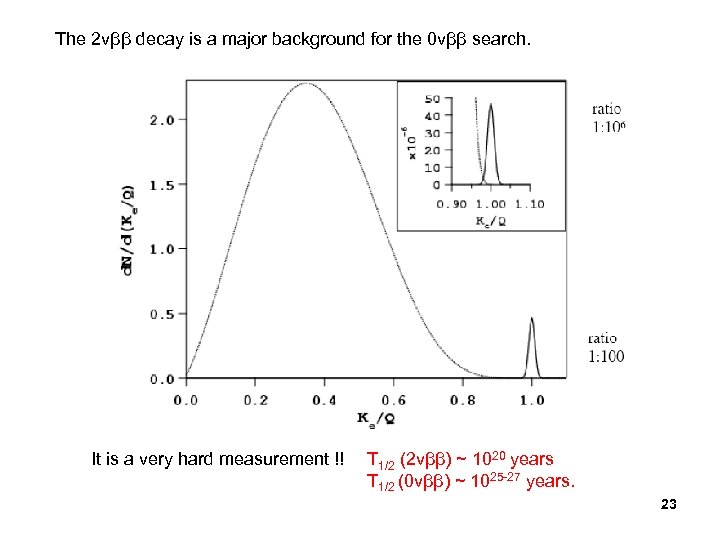 The 2 vββ decay is a major background for the 0 vββ search. It