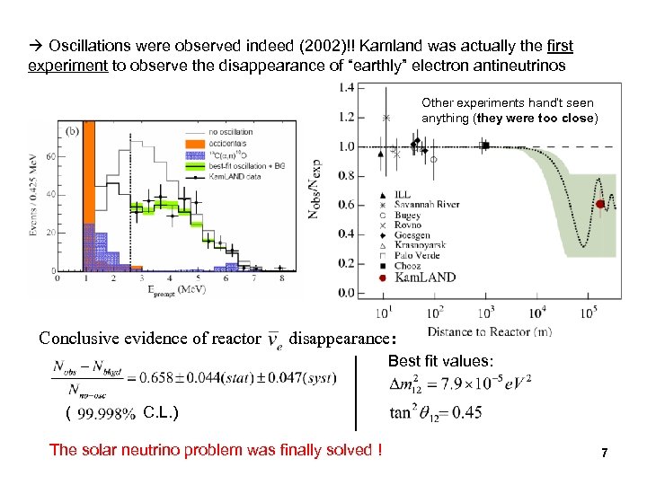  Oscillations were observed indeed (2002)!! Kamland was actually the first experiment to observe