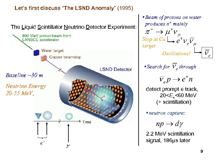 Let’s first discuss “The LSND Anomaly” (1995) The Liquid Scintillator Neutrino Detector Experiment: •