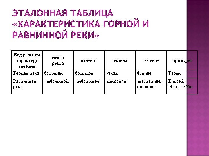 ЭТАЛОННАЯ ТАБЛИЦА «ХАРАКТЕРИСТИКА ГОРНОЙ И РАВНИННОЙ РЕКИ» Вид реки по характеру течения уклон русла