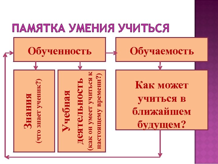 (как он умеет учиться к настоящему времени? ) Учебная деятельность (что знает ученик? )