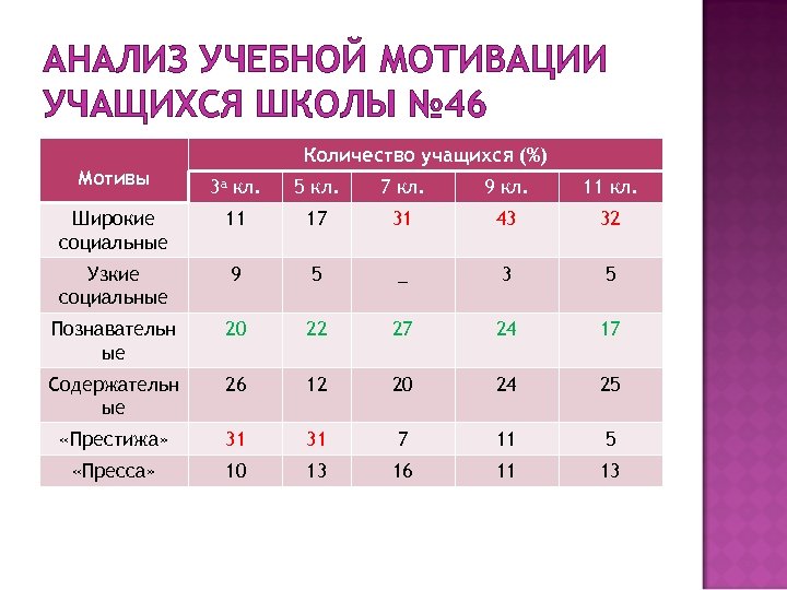 АНАЛИЗ УЧЕБНОЙ МОТИВАЦИИ УЧАЩИХСЯ ШКОЛЫ № 46 Количество учащихся (%) Мотивы 3 а кл.