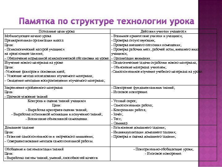 Памятка по структуре технологии урока Поэтапные цели урока Мобилизующее начало урока Предварительная организация класса