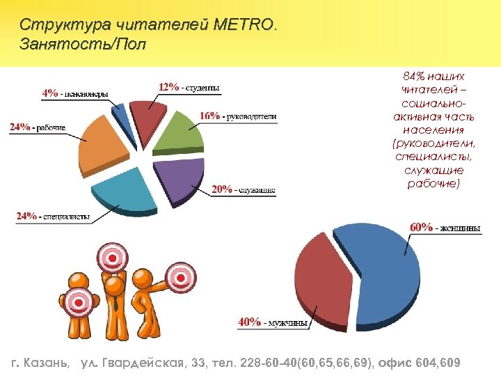  Структура читателей METRO. Занятость/Пол 84% наших читателей – социальноактивная часть населения (руководители, специалисты,