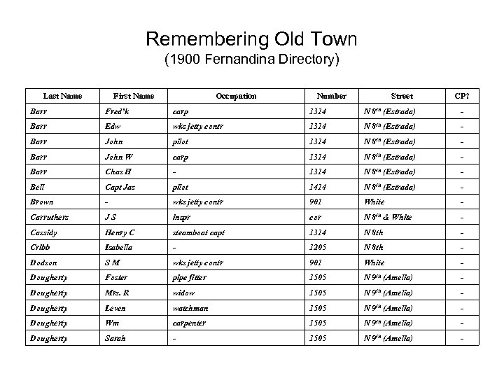 Remembering Old Town (1900 Fernandina Directory) Last Name First Name Occupation Number Street CP?