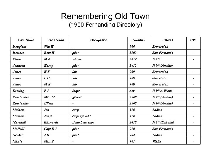 Remembering Old Town (1900 Fernandina Directory) Last Name First Name Occupation Number Street CP?