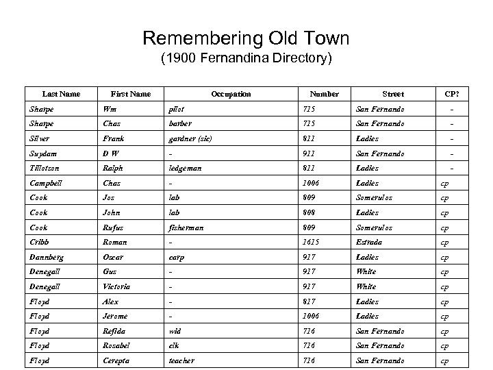 Remembering Old Town (1900 Fernandina Directory) Last Name First Name Occupation Number Street CP?