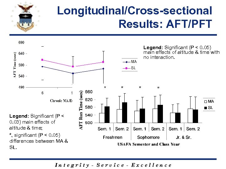 Longitudinal/Cross-sectional Results: AFT/PFT Legend: Significant (P < 0. 05) main effects of altitude &
