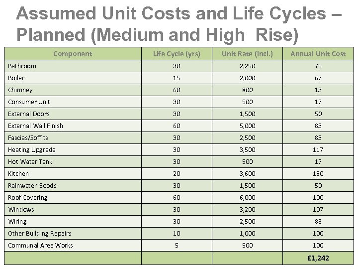 Assumed Unit Costs and Life Cycles – Planned (Medium and High Rise) Component Life