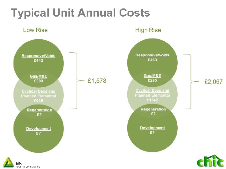 Typical Unit Annual Costs 